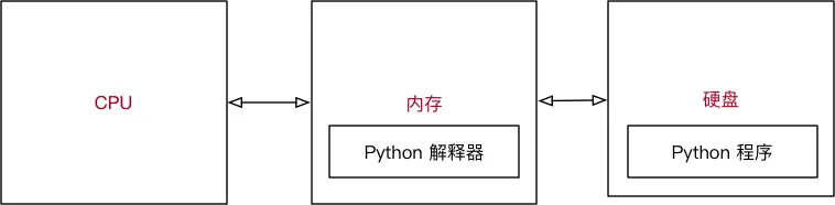 Python程序执行示意图