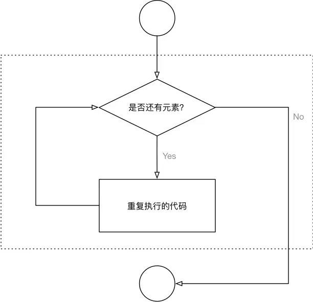 for-in循环流程图