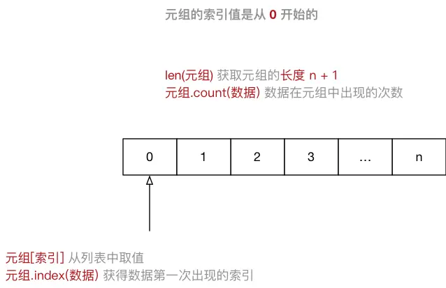 元组示意图