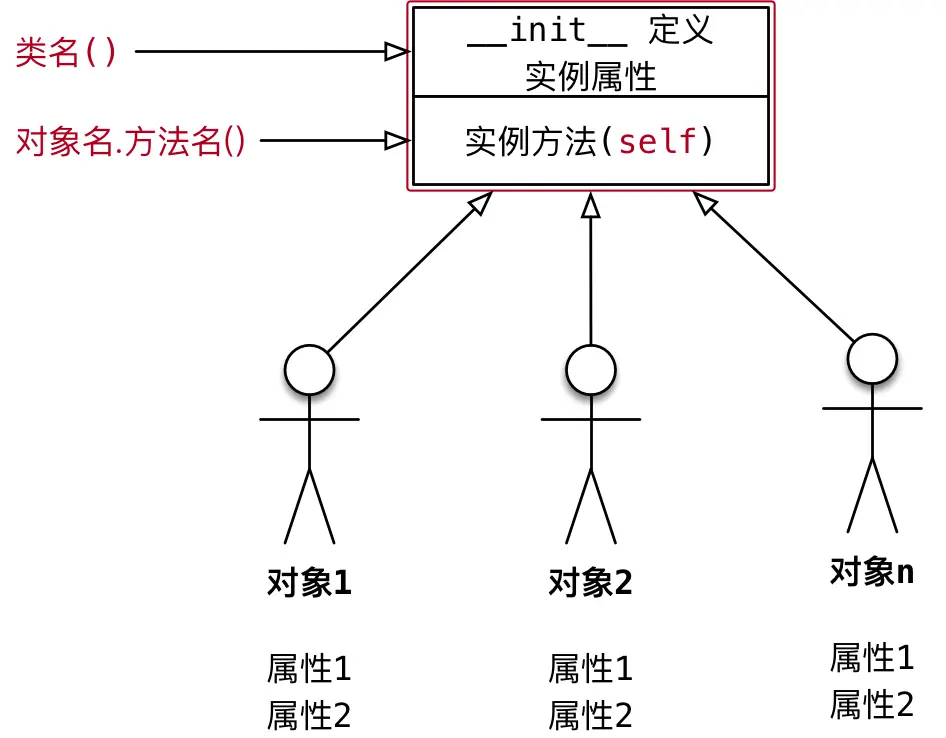 各个不同的属性，独一份的方法