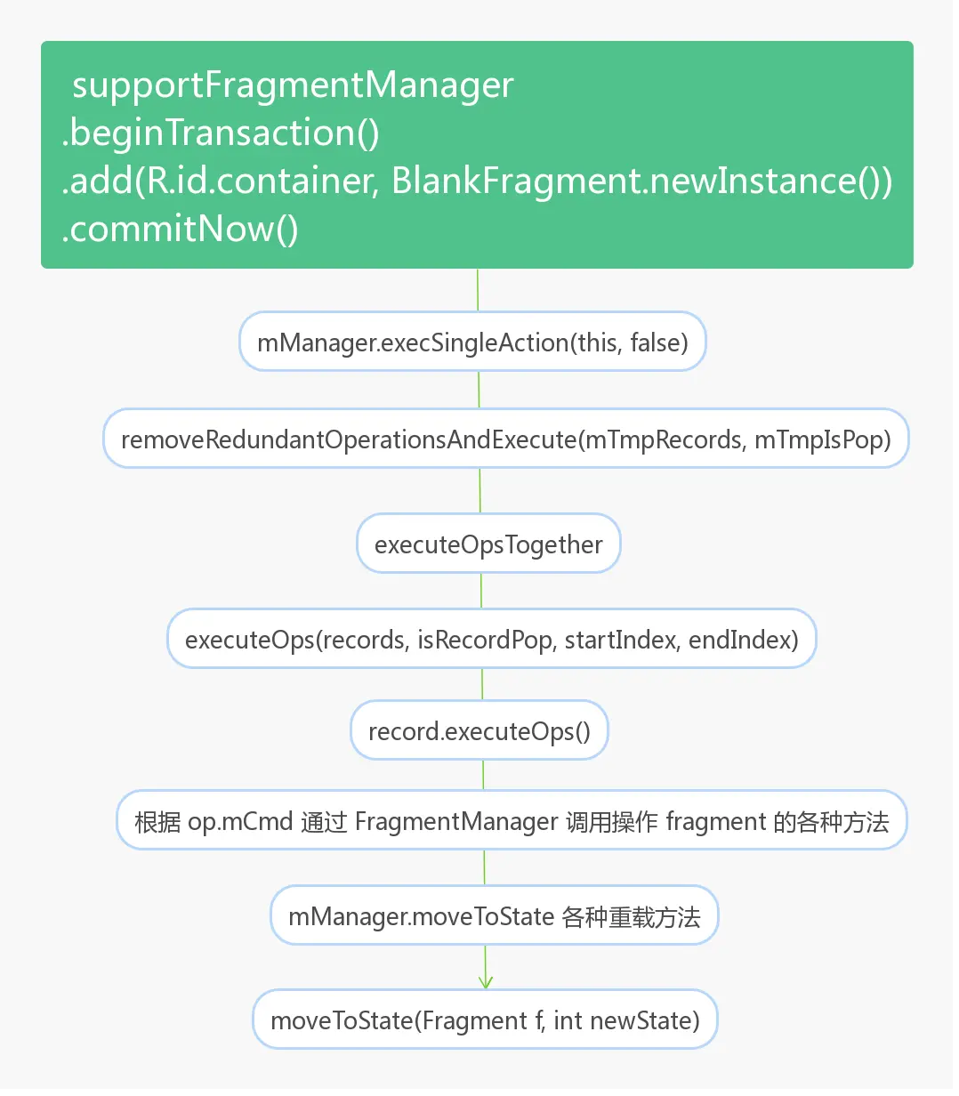 commitNow