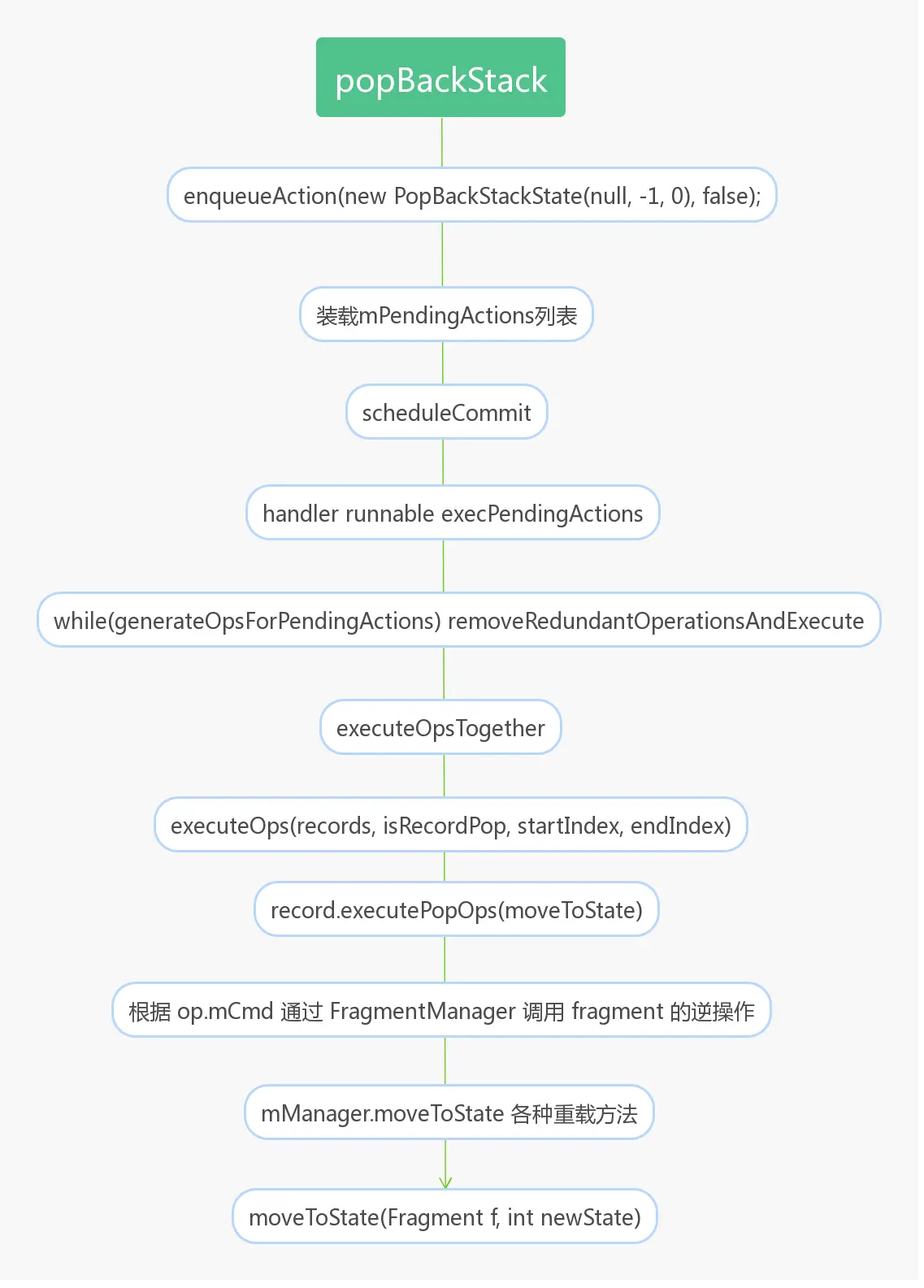 popBackStack
