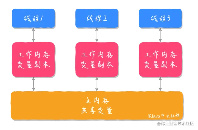 因为我说：volatile是轻量级的synchroniz