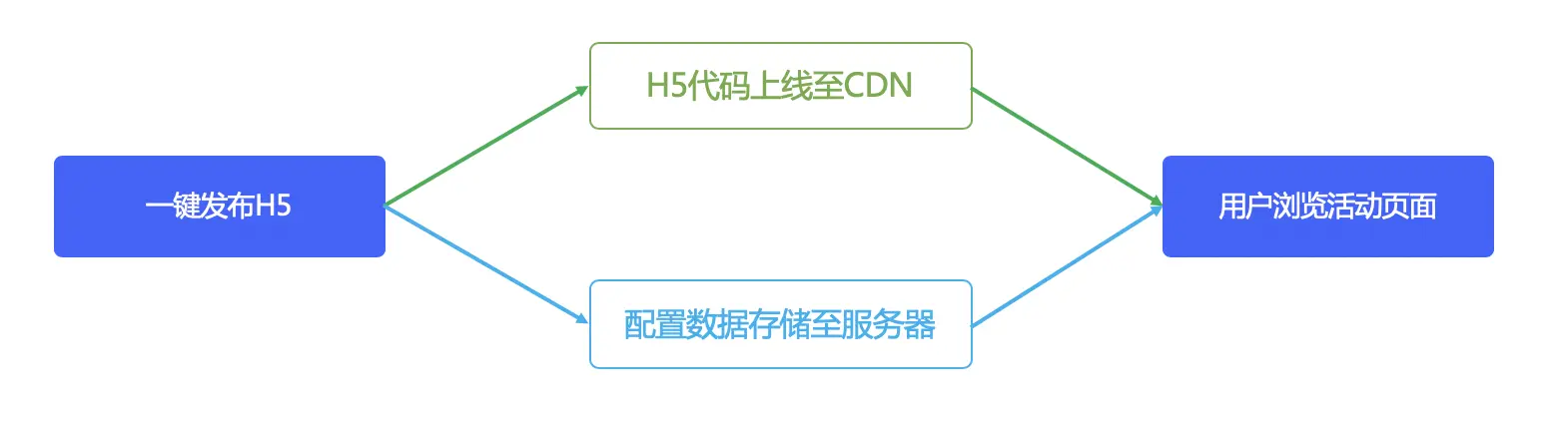 图3 - H5代码与数据存取示意图