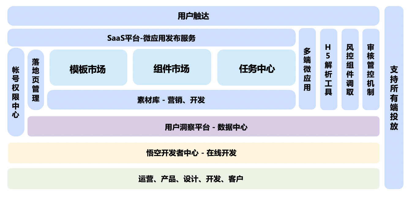图5 - 悟空中台产品架构图
