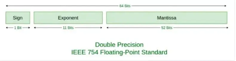 IEEE754