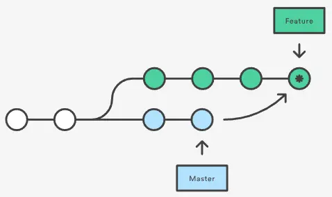 merge后feature分支的提交log