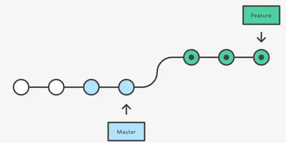 rebase后feature分支的提交log
