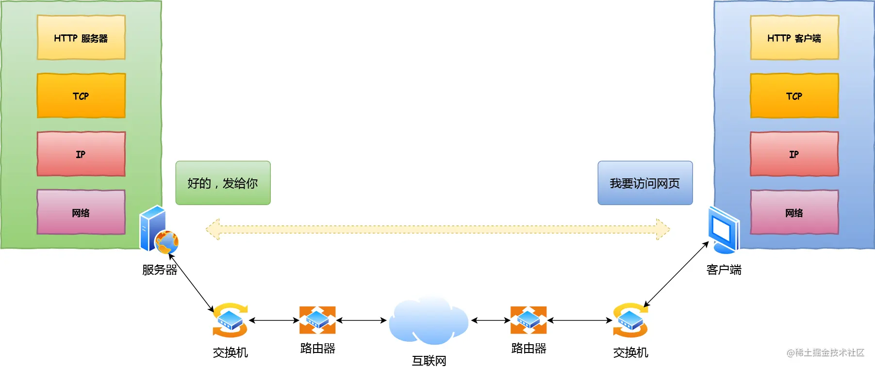 键入网址后，其间发生了什么？