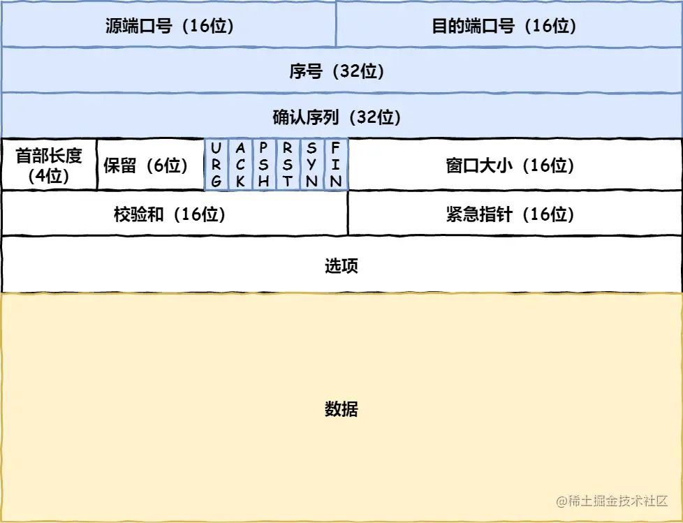 TCP 包头格式