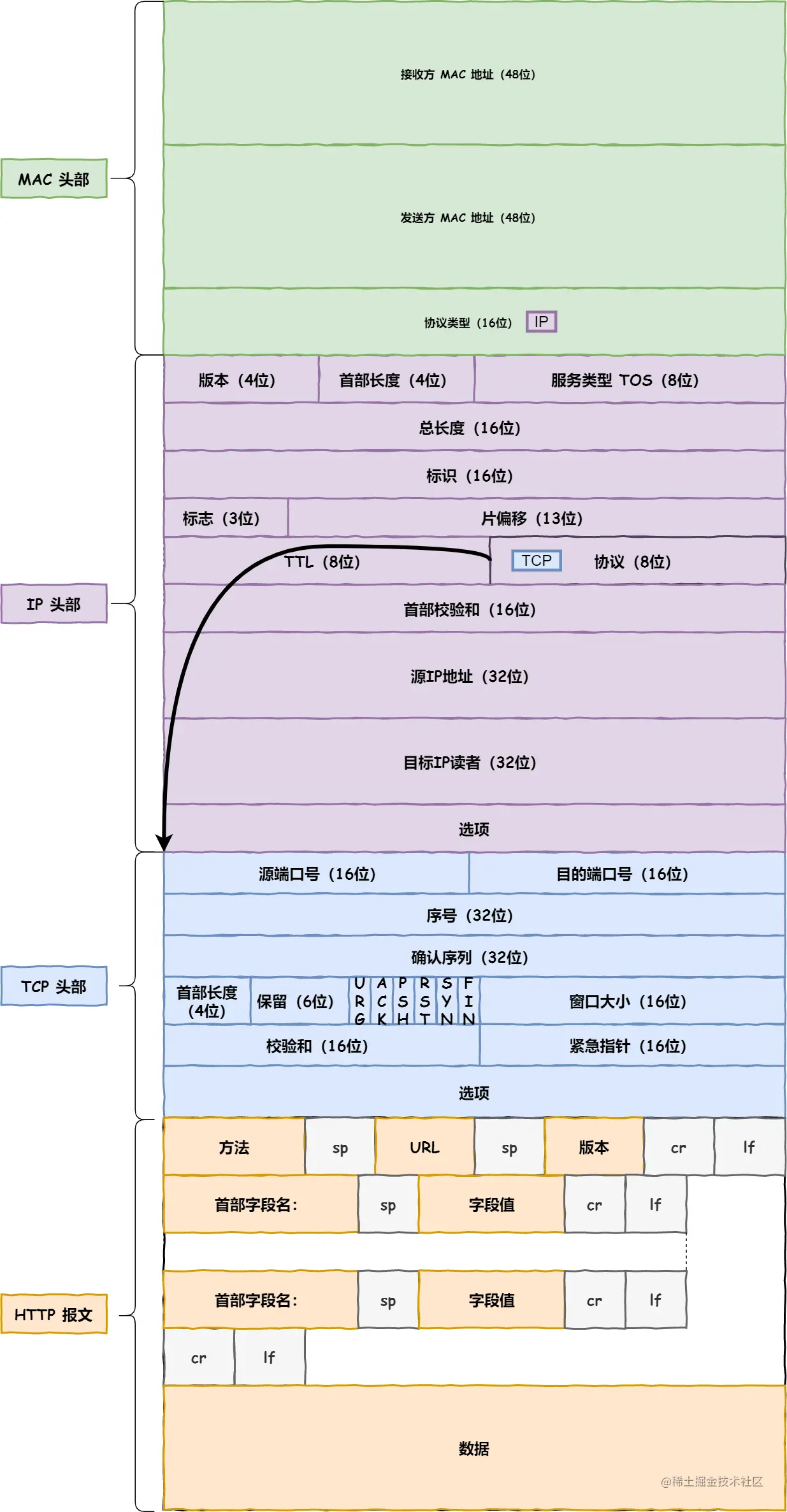 MAC 层报文