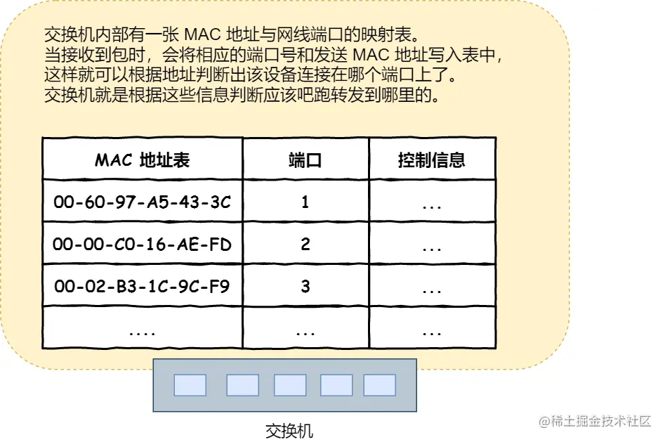 交换机的 MAC 地址表