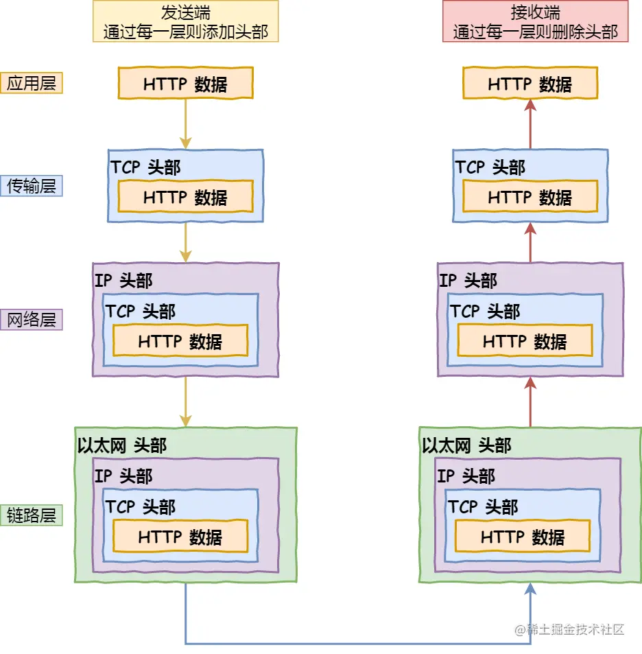 网络分层模型