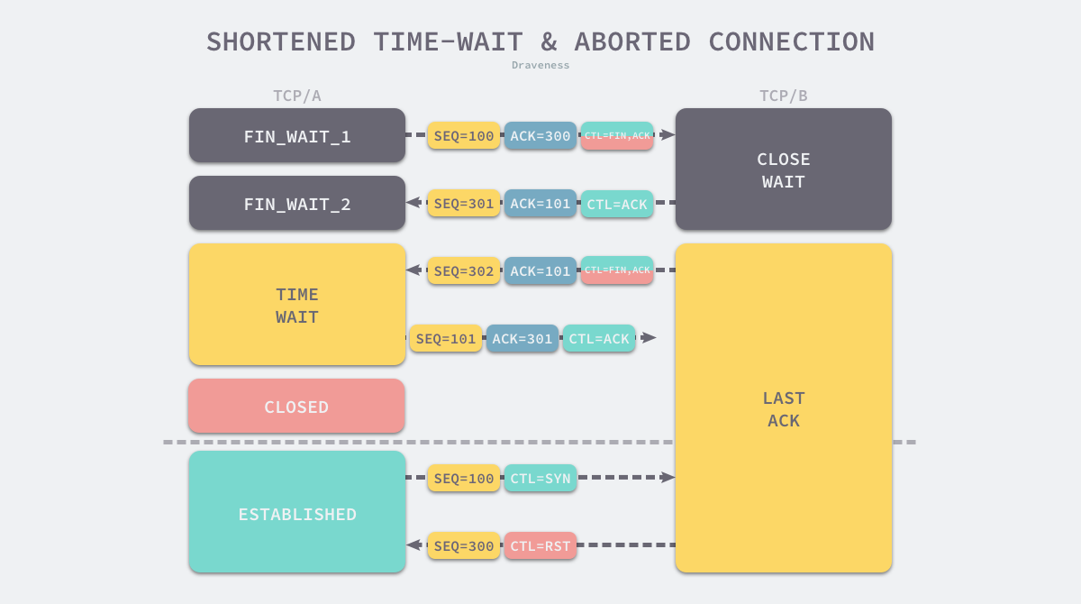 shorten-time-wait-and-aborted-connection