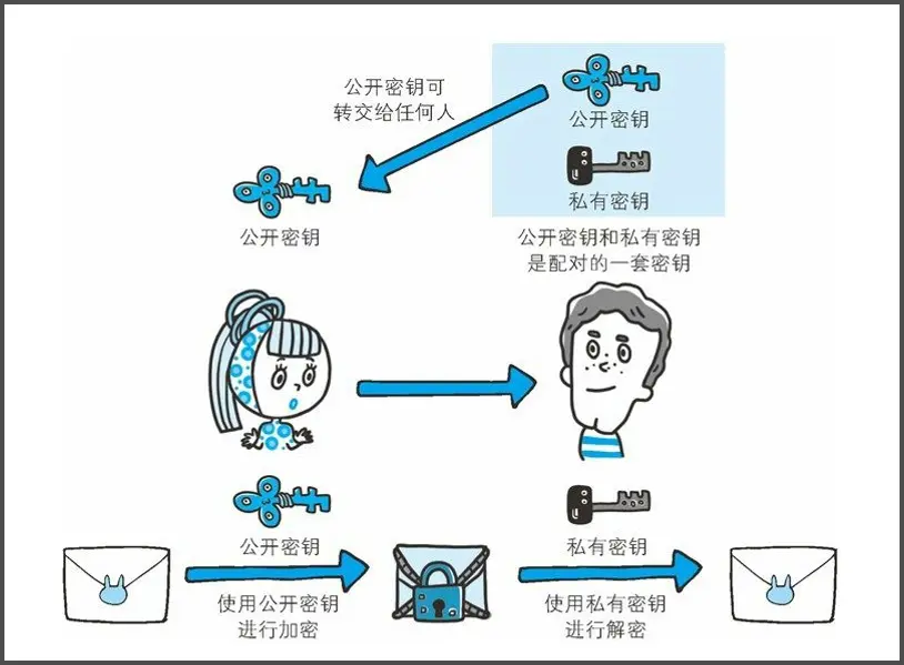 非对称密钥加密