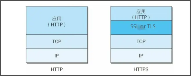 HTTP  和 HTTPS