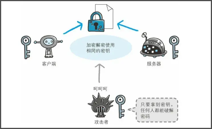 对称密钥加密