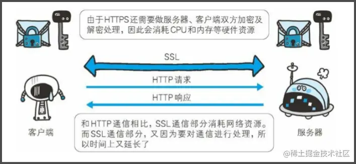 为什么不使用HTTPS