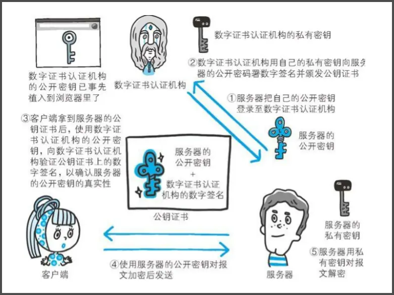 公开密钥流程