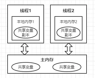 Java内存模型抽象