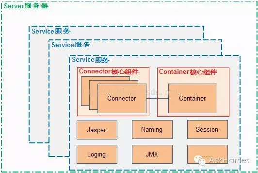 Tomcat架构解析，提高并发的N种方法，都在这份文档里面了！