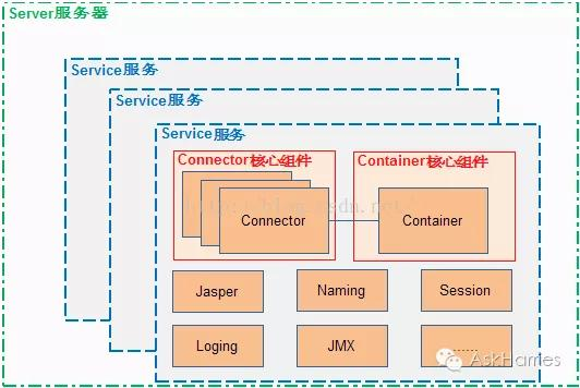 Tomcat架构解析，提高并发的N种方法，都在这份文档里面了！