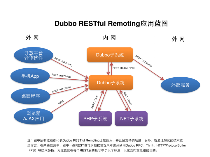 Dubbo RESTful Remoting应用蓝图