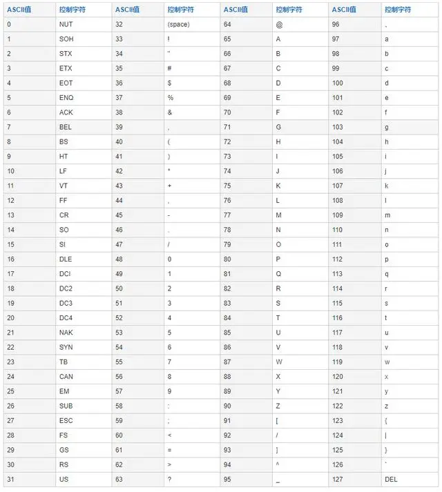 ascii 对照表