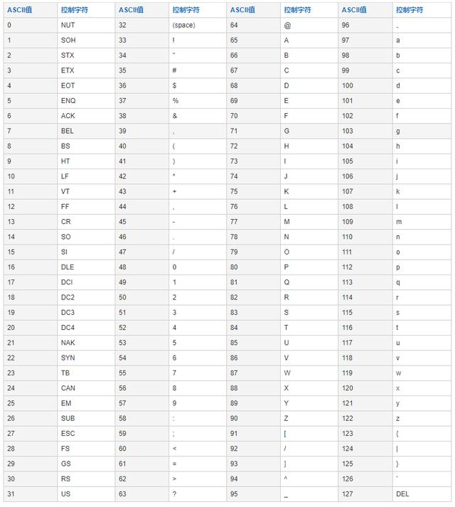 ascii 对照表