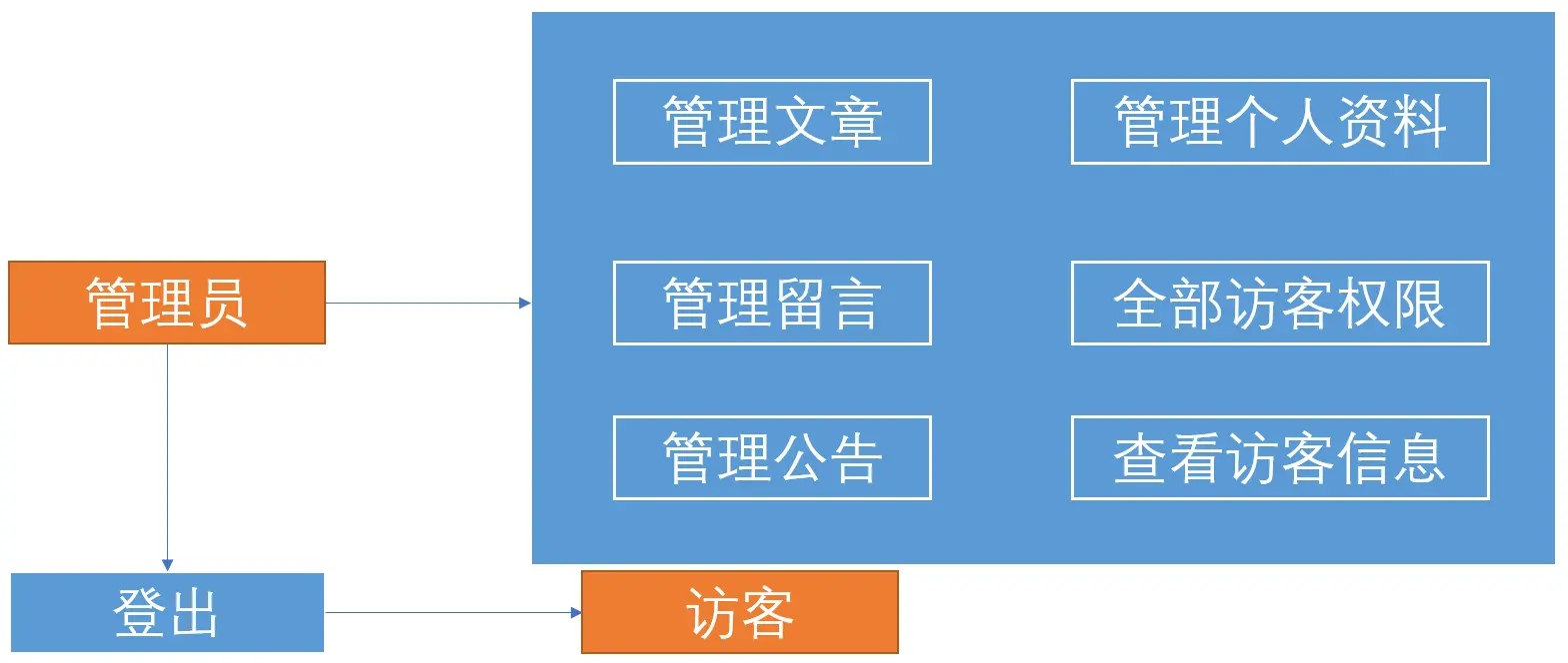 用例图2：管理员