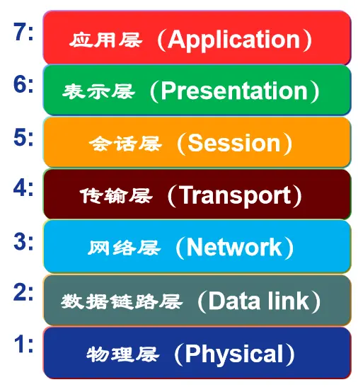 图6 OSI