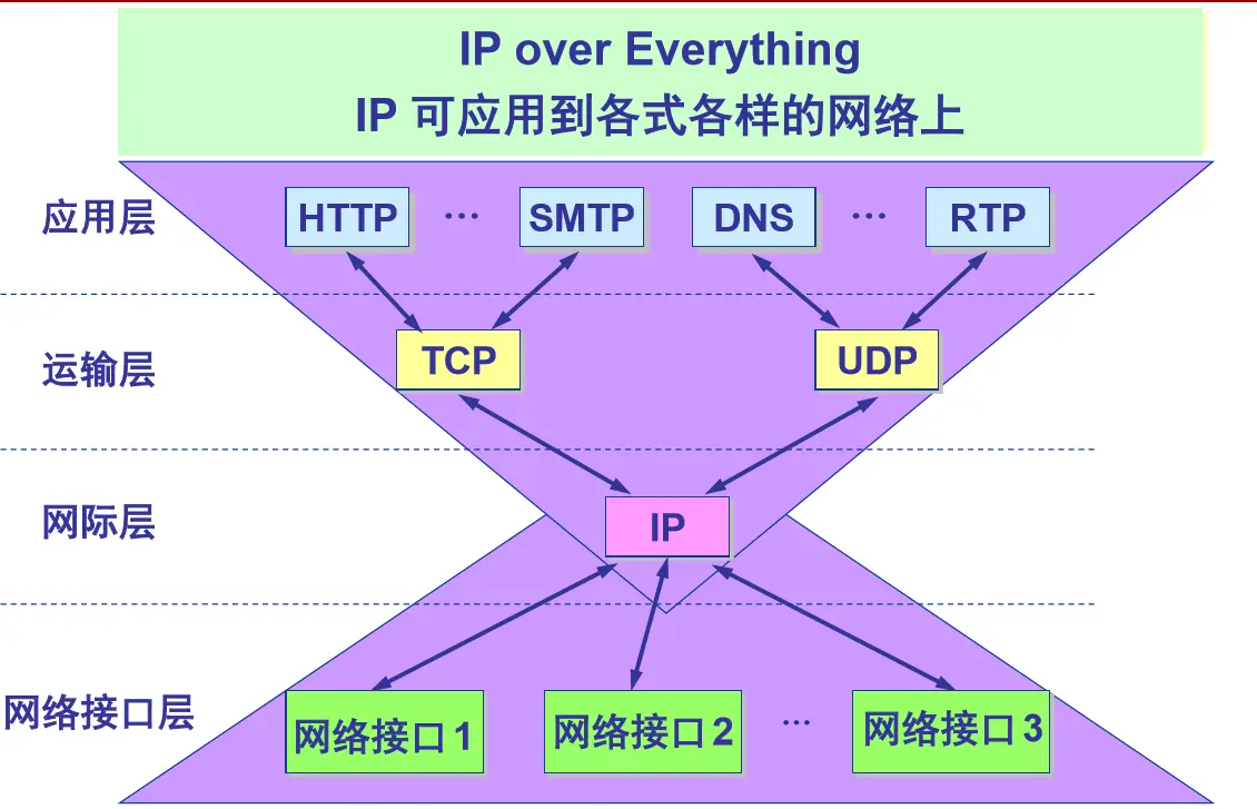 图7 TCP/IP