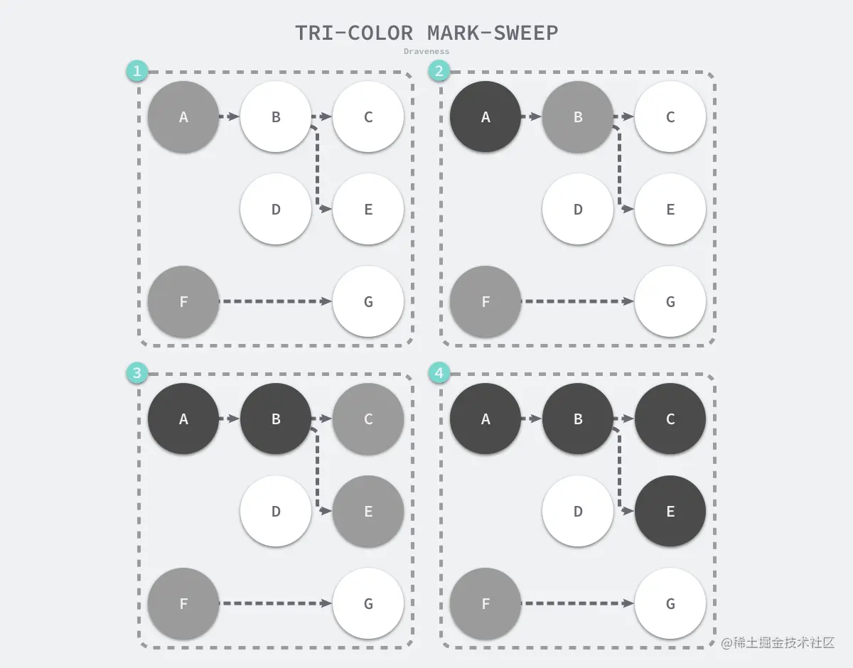tri-color-mark-sweep