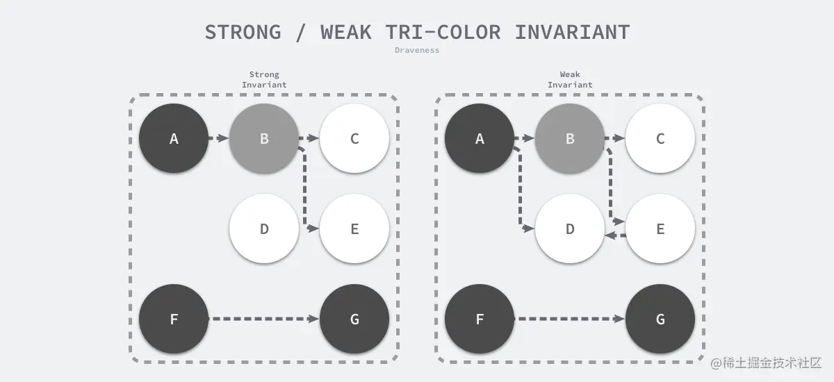 strong-weak-tricolor-invariant