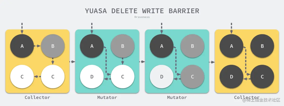 yuasa-delete-write-barrier