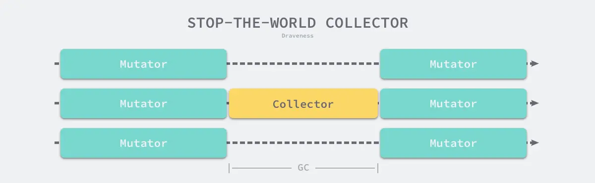 stop-the-world-collector