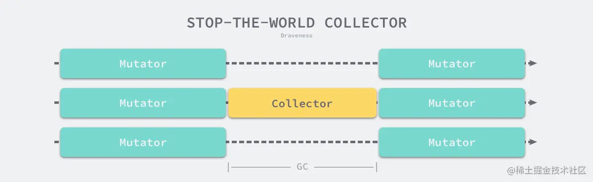 stop-the-world-collector