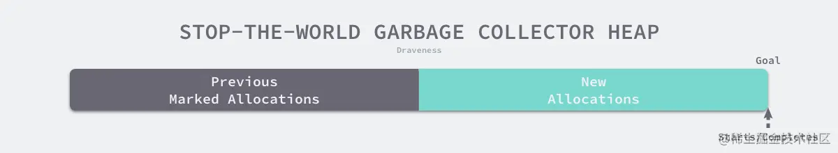 stop-the-world-garbage-collector-heap
