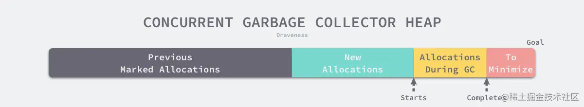 concurrent-garbage-collector-heap