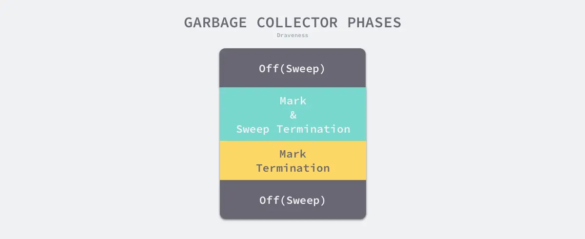 garbage-collector-phases