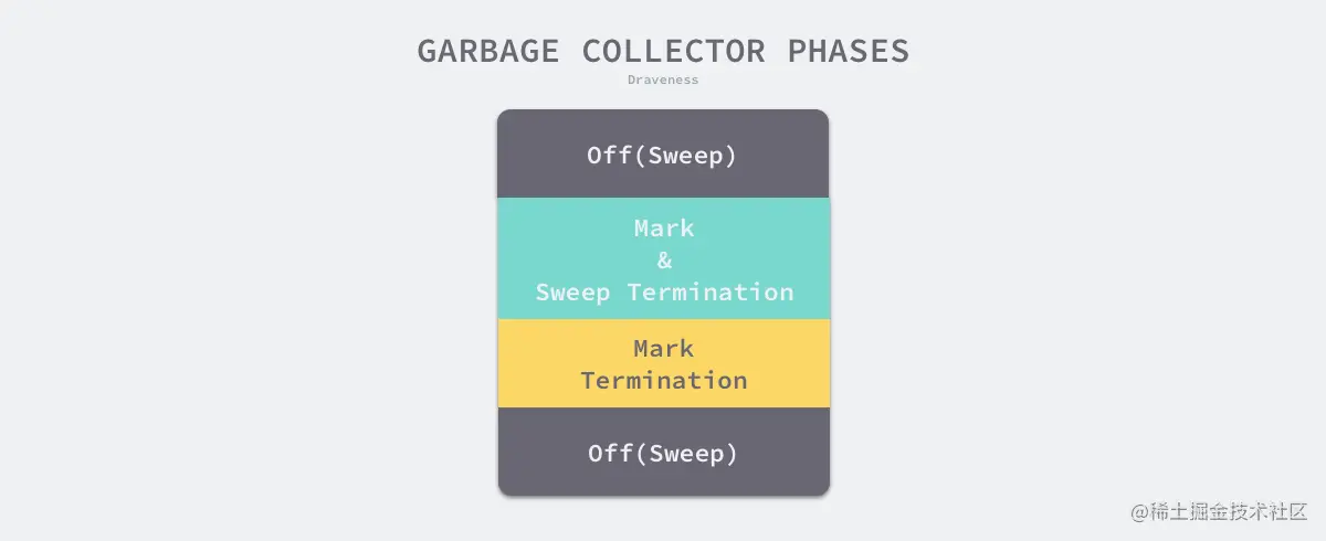 garbage-collector-phases