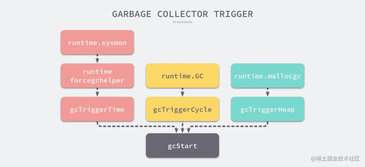 garbage-collector-trigger
