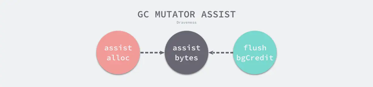 gc-mutator-assist