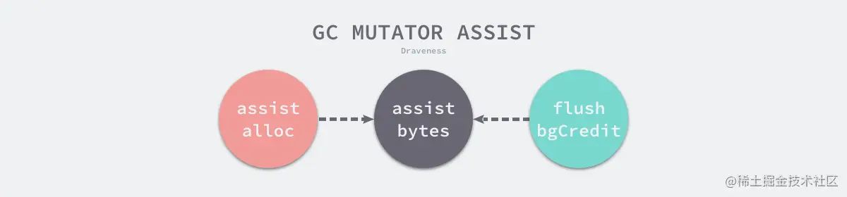 gc-mutator-assist