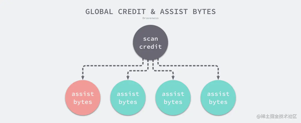 global-credit-and-assist-bytes