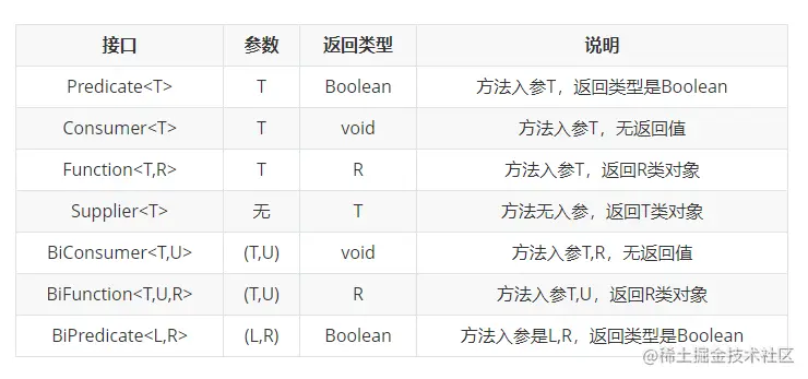 内置函数式接口