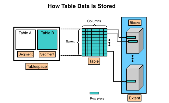How Table Data Is Stored