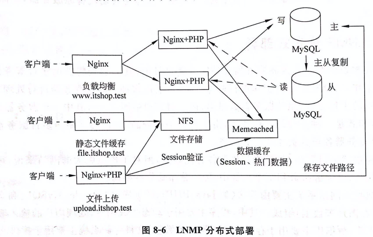 LNMP分布式部署
