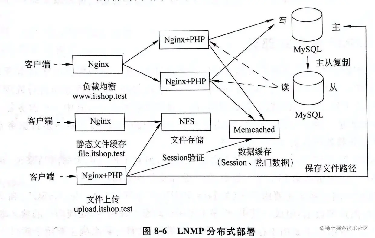 LNMP分布式集群（一）：Nginx+PHP平台搭建与负载