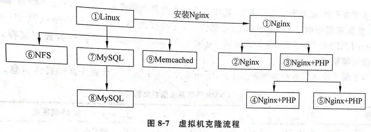 虚拟机克隆流程